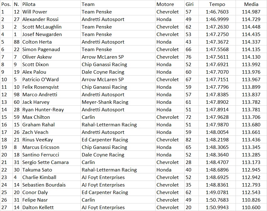 Indycar | Power al comando nei test al COTA 1 Indycar | Power al comando nei test al COTA 1