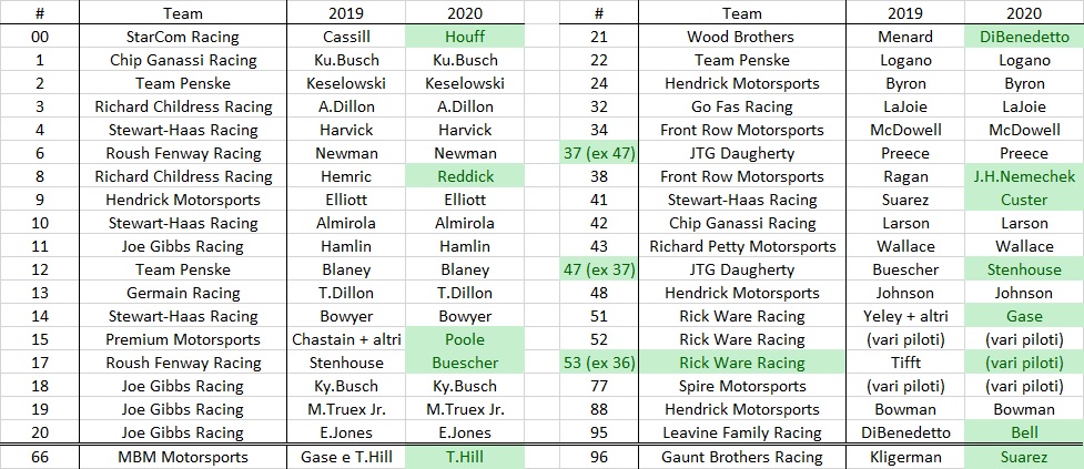 NASCAR | Anteprima stagione 2020 3 NASCAR | Anteprima stagione 2020 3