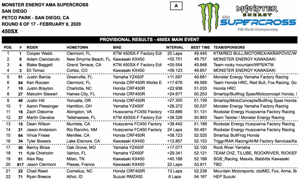 Supercross | Cooper Webb vince a San Diego! 1 Supercross | Cooper Webb vince a San Diego! 1