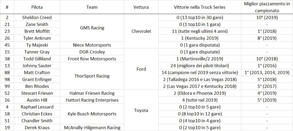 NASCAR | Anteprima stagione 2020 5 NASCAR | Anteprima stagione 2020 5