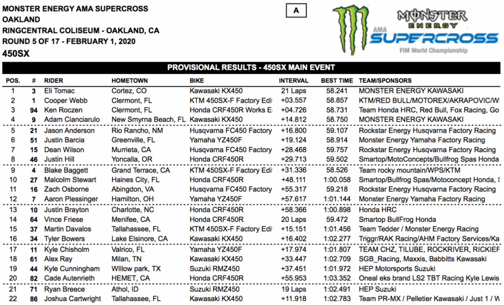 Supercross | Ad Oakland sorride Tomac, contatto tra Webb e Roczen! 1 Supercross | Ad Oakland sorride Tomac, contatto tra Webb e Roczen! 1