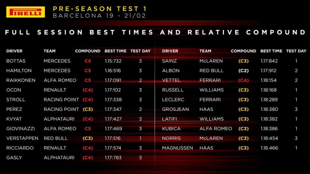 F1 | Il report della prima settimana di test a Barcellona 1 F1 | Il report della prima settimana di test a Barcellona 1