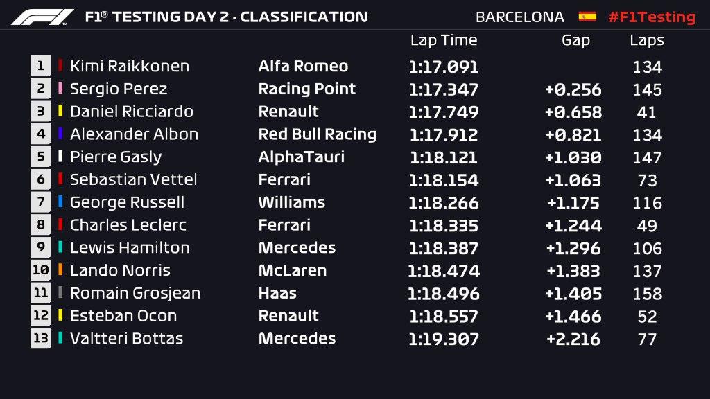 Barcellona, day 2: Raikkonen comanda prima del problema al cambio Barcellona, day 2: Raikkonen comanda prima del problema al cambio