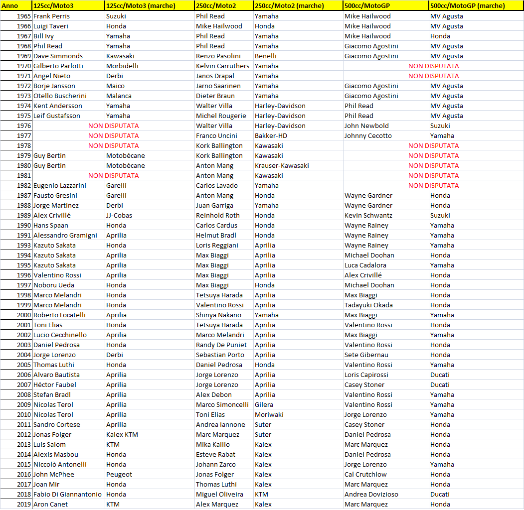 Motomondiale GP Repubblica Ceca 2020 Anteprima P300.it