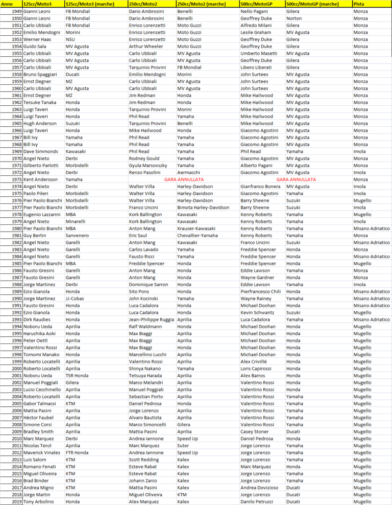 Motomondiale GP Italia 2021 Anteprima « P300.it Motorsport Media
