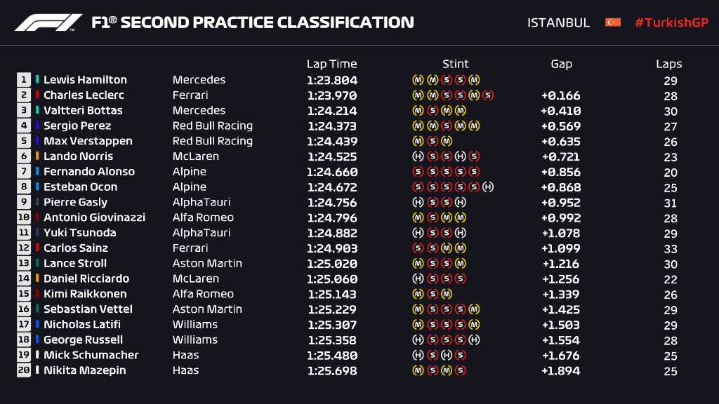 F1 | GP Turchia 2021, FP2: Hamilton davanti, 2° Leclerc, solo 5° Verstappen F1 2021 | GP TURCHIA | RISULTATI PROVE LIBERE 2