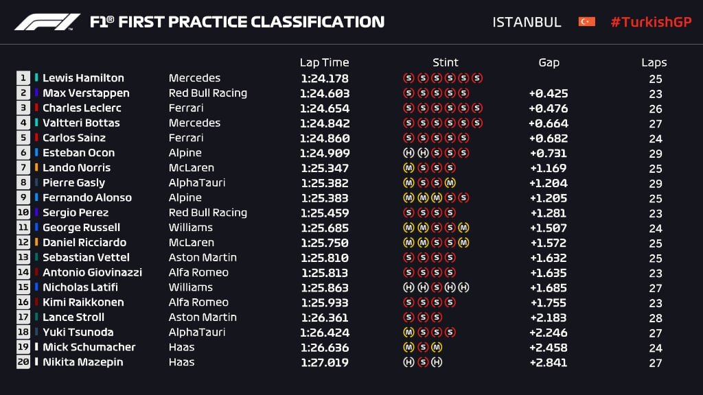 F1 | GP Turchia 2021, FP1: Hamilton precede Verstappen e Leclerc 21 | GP TURCHIA | RISULTATI PROVE LIBERE 1