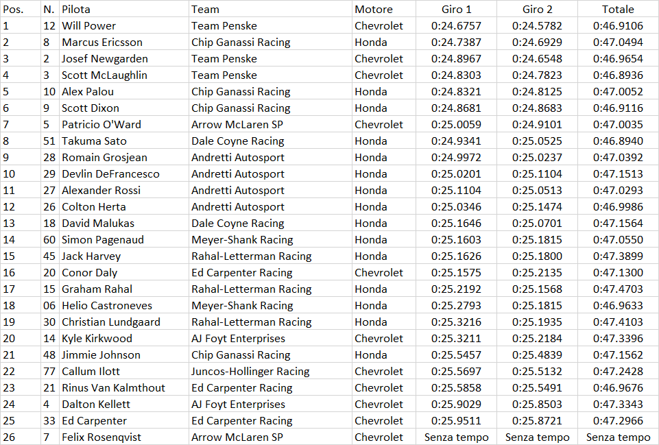 Indycar | St. Louis 500 2022: Power fa 67 ed eguaglia il record di pole di Mario Andretti Indycar | St. Louis 500 2022: Power fa 67 ed eguaglia il record di pole di Mario Andretti
