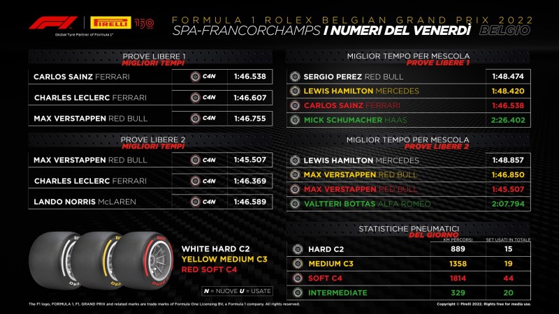 F1 | GP Belgio 2022: le infografiche post libere Pirelli F1 | GP Belgio 2022: le infografiche post libere Pirelli