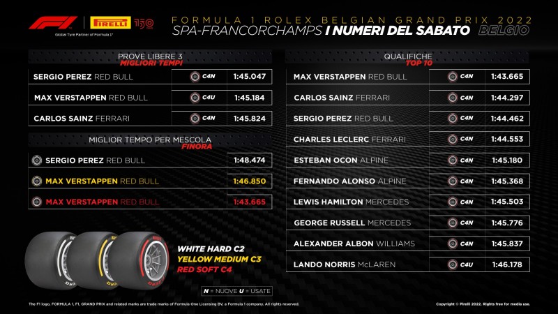 F1 | GP Belgio 2022: le infografiche post qualifiche Pirelli