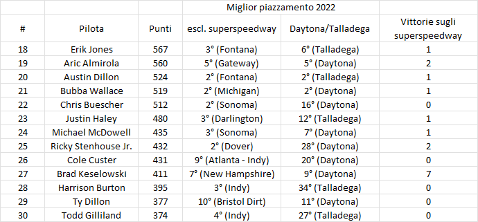 NASCAR | Playoff Cup Series 2022: gli scenari in vista di Daytona NASCAR Cup Series Altri in corsa playoff 2022