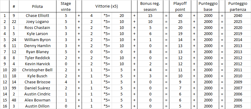 NASCAR | Anteprima playoff Cup Series 2022 NASCAR Cup Series Classifica inizio playoff 2022
