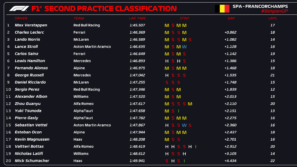 F1 | GP Belgio 2022, FP2: Verstappen in testa su pista umida, seguono Leclerc e Norris F1 | GP BELGIO 2022 | RISULTATI PROVE LIBERE 2