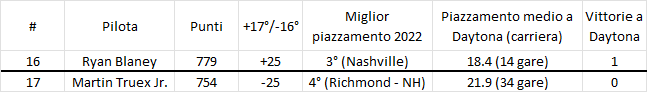 NASCAR | Playoff Cup Series 2022: gli scenari in vista di Daytona NASCAR Cup Series lotta 16° posto 2022