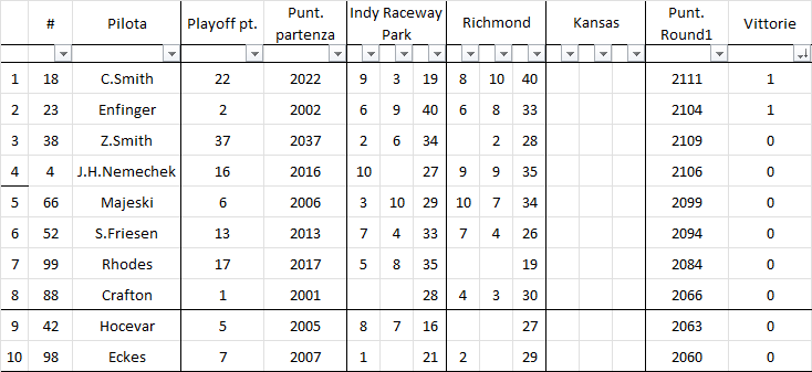 NASCAR | Playoff Cup Series 2022: gli scenari in vista di Daytona NASCAR Truck Series 2022 classifica playoff Richmond