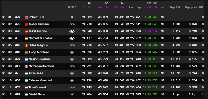 WTCR | GP Alsazia 2022, Gara 2: Rob Huff vince, Azcona scappa in classifica FIA WTCR 2022 - Alsazia - Gara 2