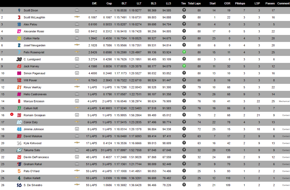 IndyCar | GP Nashville 2022, Gara: Scott Dixon fa 53 nel delirio di 8 Caution. Newgarden 6°, Power 11°, Ericsson KO nel finale indycar