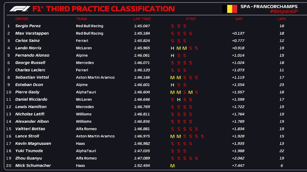 F1 | GP Belgio 2022, FP3: Pérez sorprende tutti, suo il primo tempo su Verstappen e Sainz F1 | GP Belgio 2022, FP3: Pérez sorprende tutti, suo il primo tempo su Verstappen e Sainz