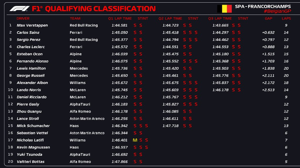F1 | GP Belgio 2022, qualifiche: Verstappen miglior tempo, ma la Pole è di Sainz su Pérez e Alonso