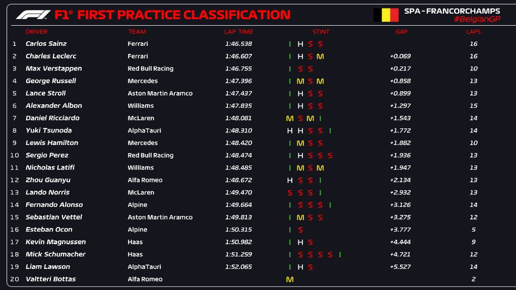F1 | GP Belgio 2022, FP1: Ferrari davanti con Sainz e Leclerc. La pioggia disturba la sessione F1 | GP Belgio 2022, FP1: Ferrari davanti con Sainz e Leclerc. La pioggia disturba la sessione