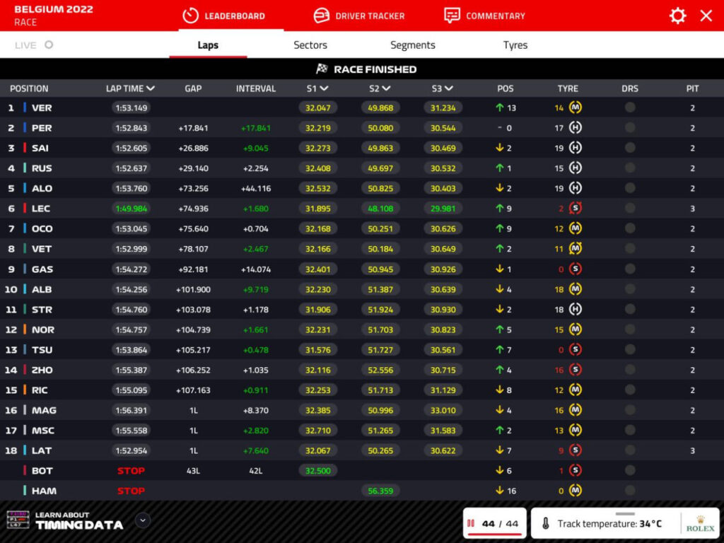 F1 | GP Belgio 2022, gara: Verstappen domina e vince dal 14° posto! Perez 2° su Sainz, Leclerc 6° con altro pit rivedibile F1 | GP Belgio 2022, gara: Verstappen domina e vince dal 14° posto! Perez 2° su Sainz, Leclerc 6° con altro pit rivedibile