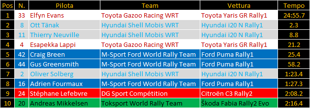 WRC | Rally di Ypres 2022: primo errore per Rovanperä, Evans comanda sulle Hyundai