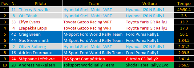 WRC | Rally di Ypres 2022, PS5-8: Neuville guida la doppietta Hyundai dopo la prima tappa