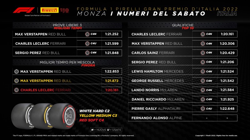 F1 | GP Italia 2022: le infografiche post qualifiche Pirelli