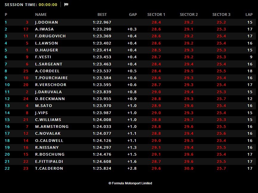 F2 | GP Olanda 2022: Jack Doohan comanda le prove libere F2