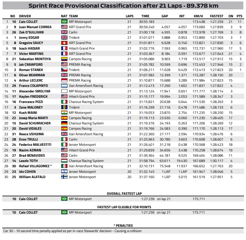 F3 | GP Olanda 2022: Caio Collet domina la Sprint Race F3