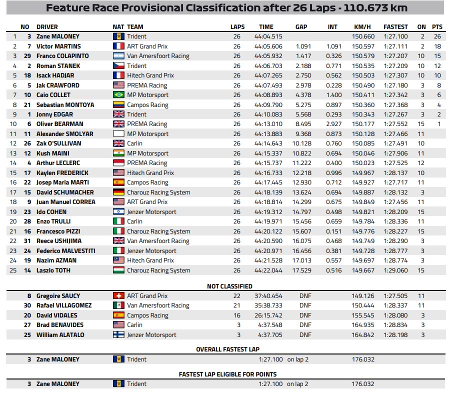 F3 | GP Olanda 2022: Maloney piega Martins e vince la Feature Race F3