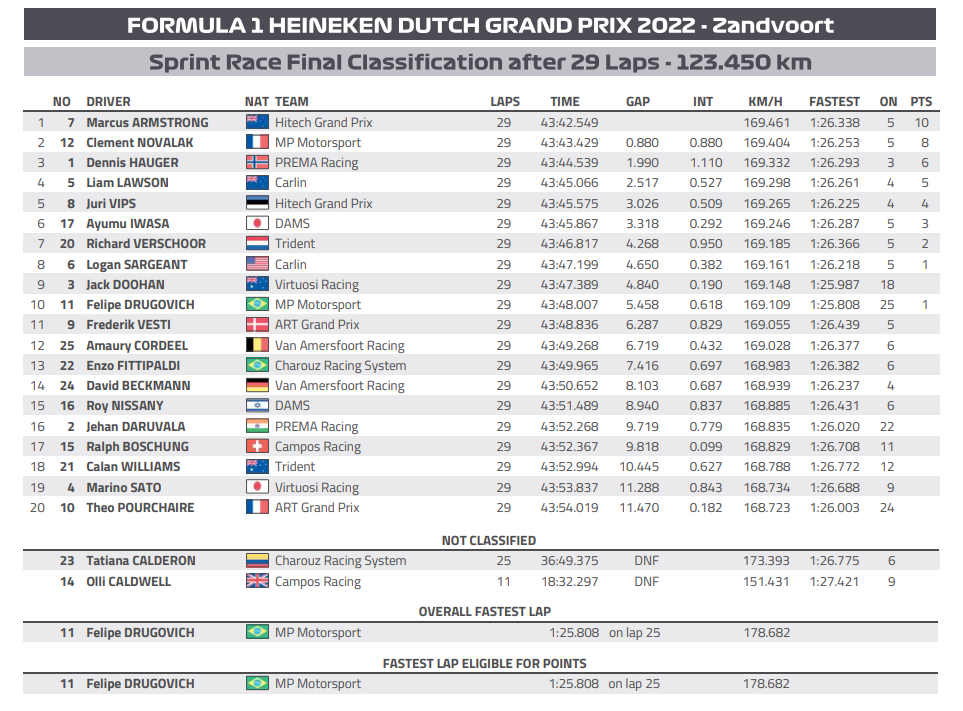 F2 | GP Olanda 2022, Sprint Race: Armstrong domina la prima gara a Zandvoort F2 | GP Olanda 2022, Sprint Race: Armstrong domina la prima gara a Zandvoort