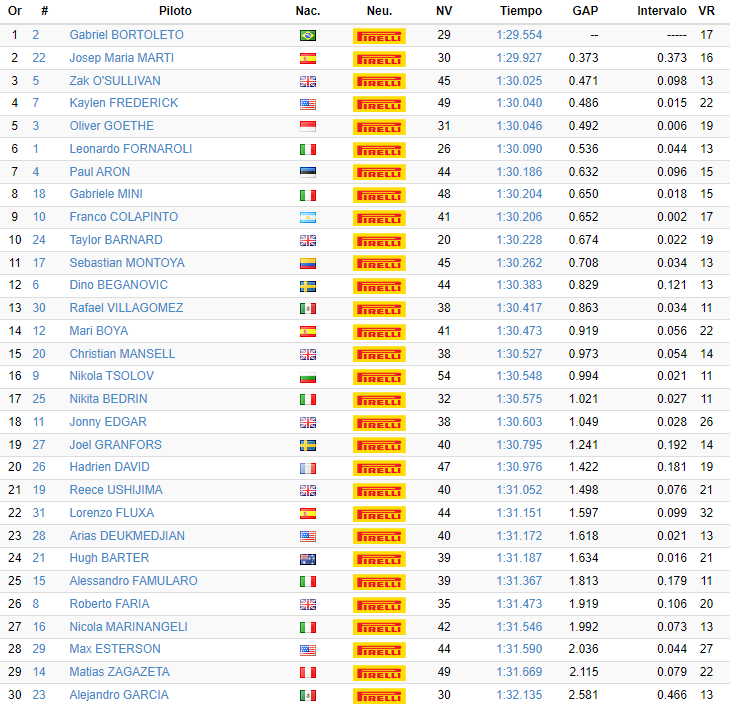 F3 | Test post-season Jerez 2022: debuttanti ancora al top nel day 2, tocca a Gabriel Bortoleto F3 | Test post-season Jerez 2022: debuttanti ancora al top nel day 2, tocca a Gabriel Bortoleto