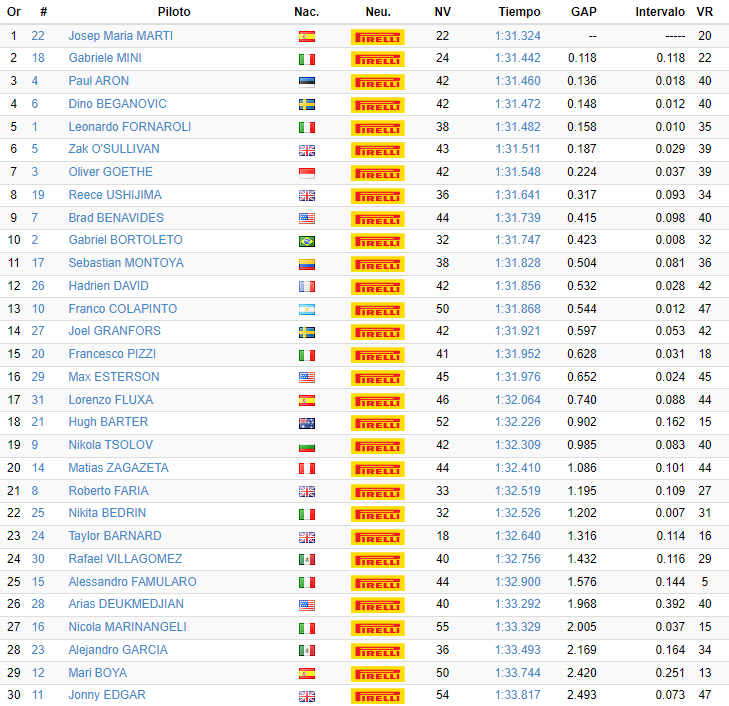 F3 | Test post-season Jerez 2022: debuttanti ancora al top nel day 2, tocca a Gabriel Bortoleto F3 | Test post-season Jerez 2022: debuttanti ancora al top nel day 2, tocca a Gabriel Bortoleto