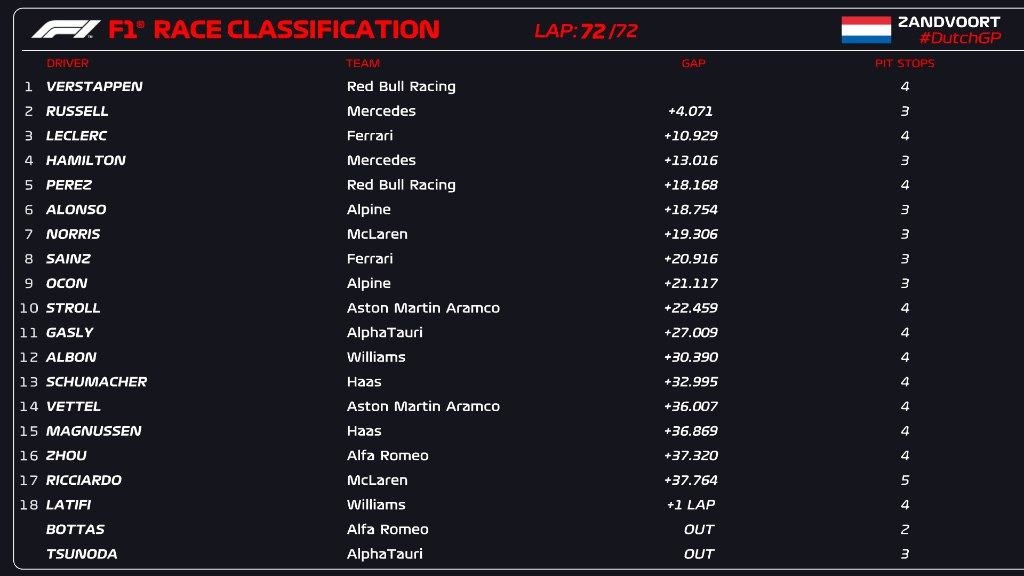 F1 | GP Olanda 2022, gara: Verstappen trionfa e fa 30 davanti a Russell e Leclerc in un finale caotico. Hamilton 4° gp olanda