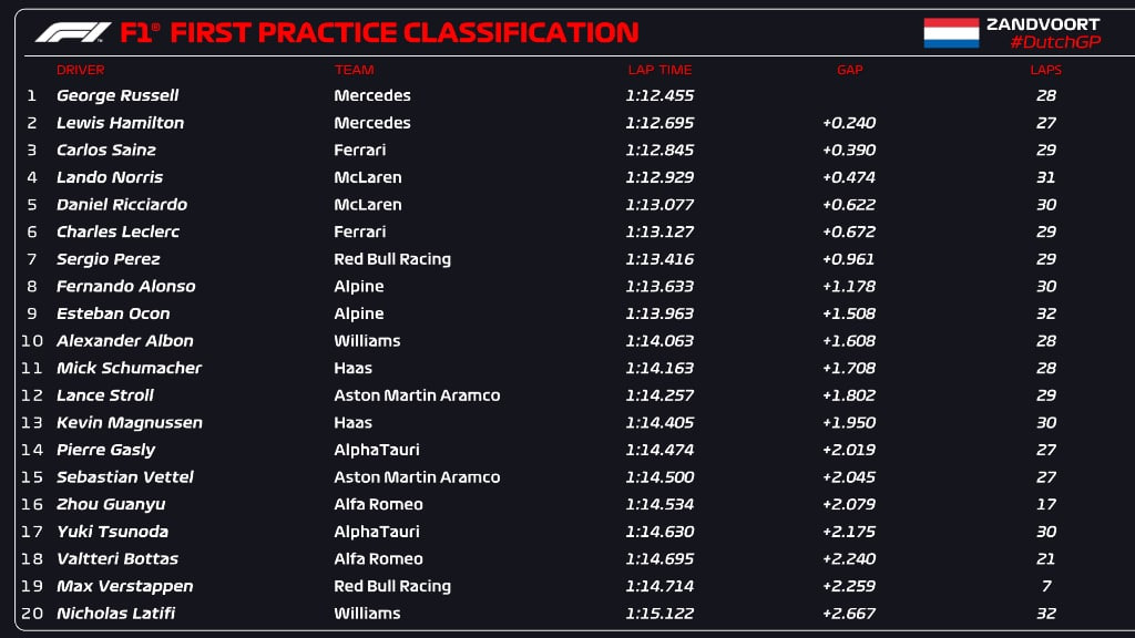 F1 | GP Olanda 2022, FP1: Mercedes ok con Russell e Hamilton davanti a Sainz. Verstappen KO dopo 6 giri F1 | GP Olanda 2022, FP1: Mercedes ok con Russell e Hamilton davanti a Sainz. Verstappen KO dopo 6 giri