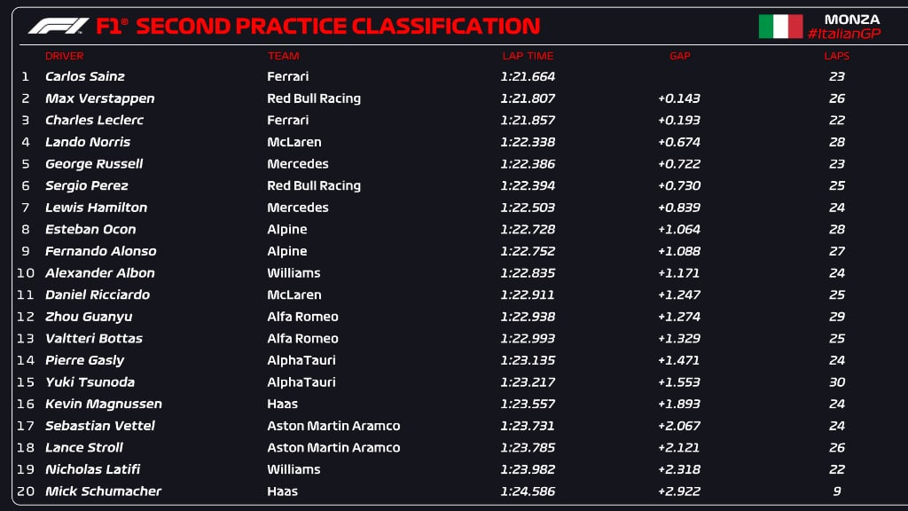F1 | GP Italia 2022, FP2: Sainz si prende la sessione del tardo pomeriggio su Verstappen e Leclerc F1 | GP Italia 2022, FP2: Sainz si prende la sessione del tardo pomeriggio su Verstappen e Leclerc