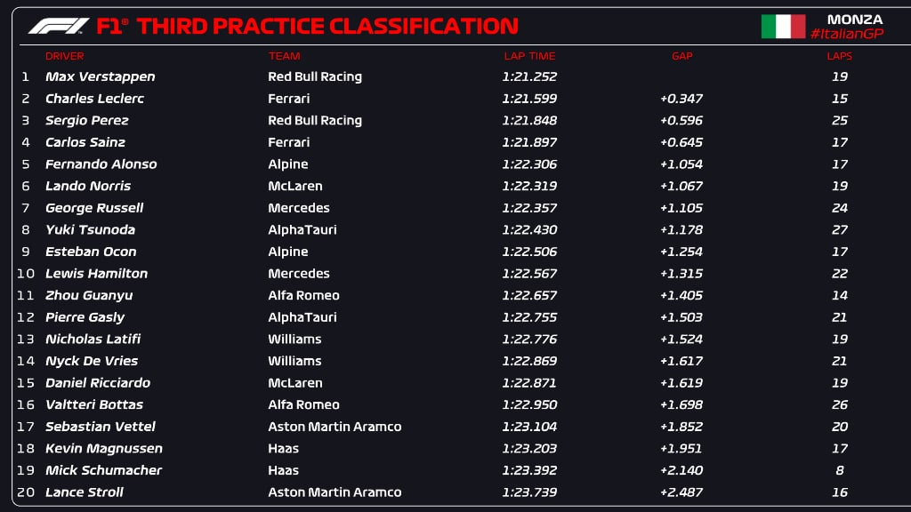 F1 | GP Italia 2022, FP3: Verstappen svetta su Leclerc e Pérez. Altra pioggia di penalità per domani F1 | GP Italia 2022, FP3: Verstappen svetta su Leclerc e Pérez. Altra pioggia di penalità per domani