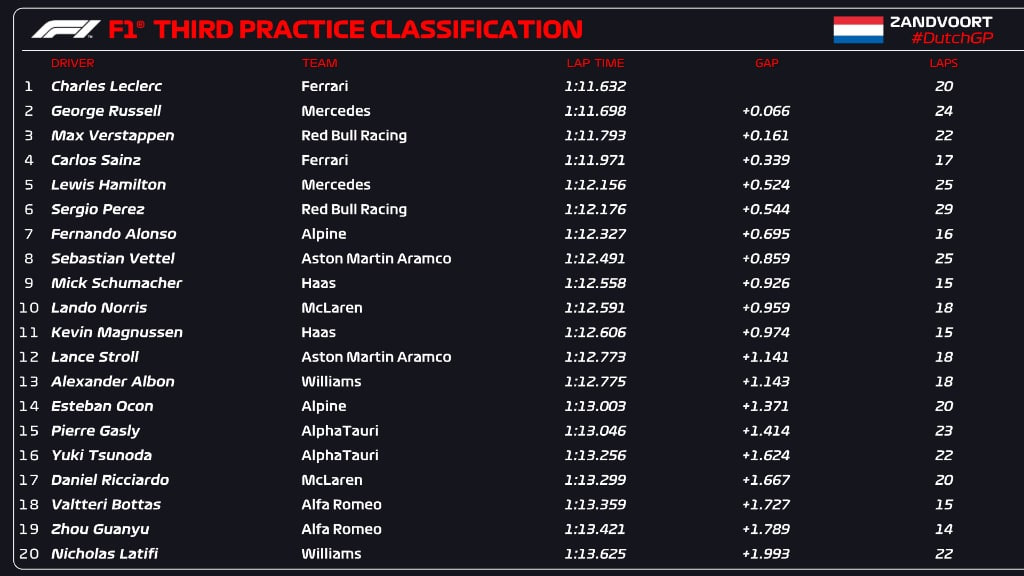 F1 | GP Olanda 2022, FP3: Leclerc al top davanti a Russell e Verstappen F1 | GP Olanda 2022, FP3: Leclerc al top davanti a Russell e Verstappen