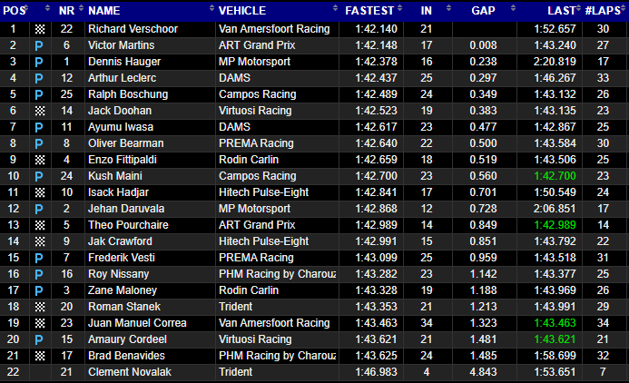 F2 Test Bahrain 2023: Richard Verschoor detta il passo nel pomeriggio