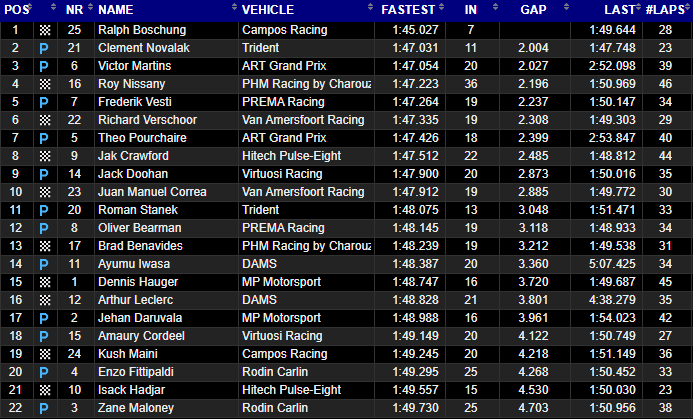 F2 | Test Bahrain 2023, day 3: boschung al comando