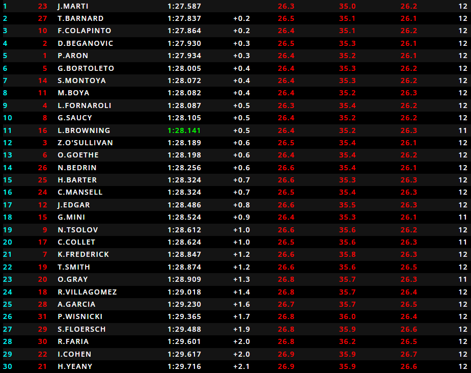 España F3 Clasificación: Pole position Martí