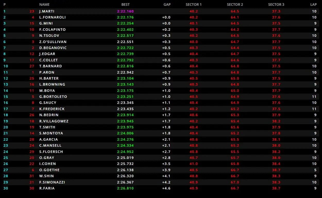 Ordine arrivo qualifche Spa FIA F3 2023